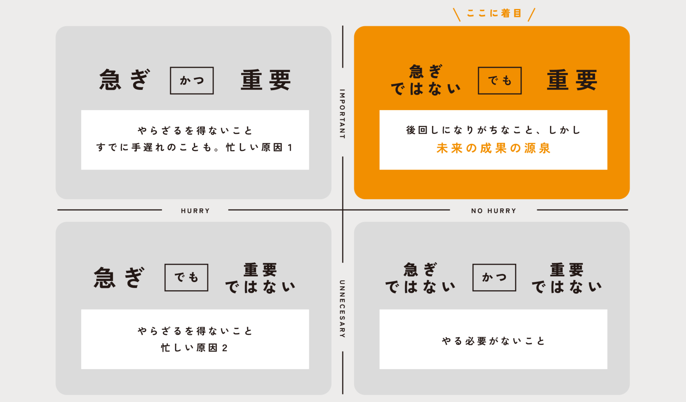 緊急度と重要度のマトリクス。急がないけど重要なことに着目。